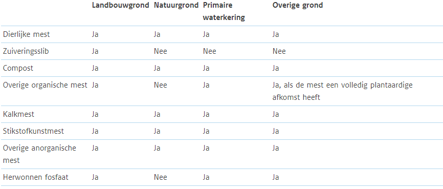 Welke mest op welke grond mag je uitrijden in 2021?