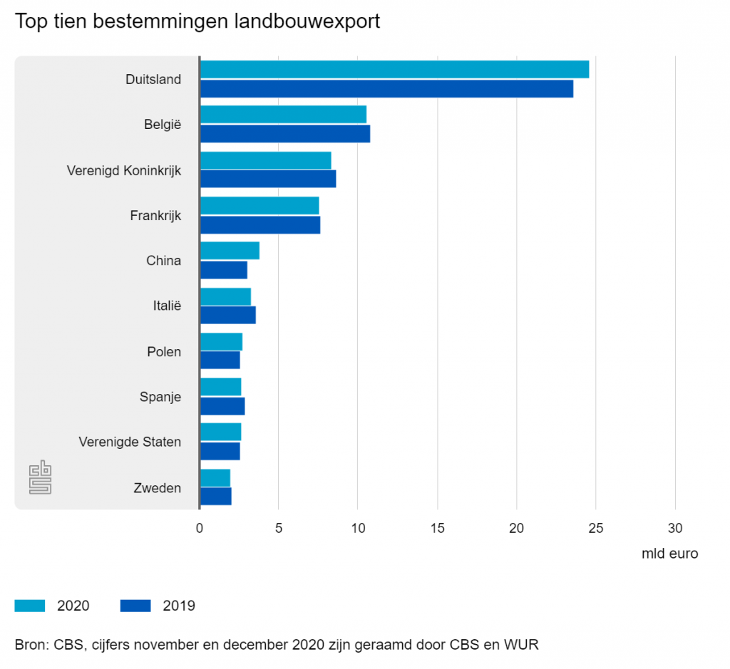 Landbouwexport blijft op de been 