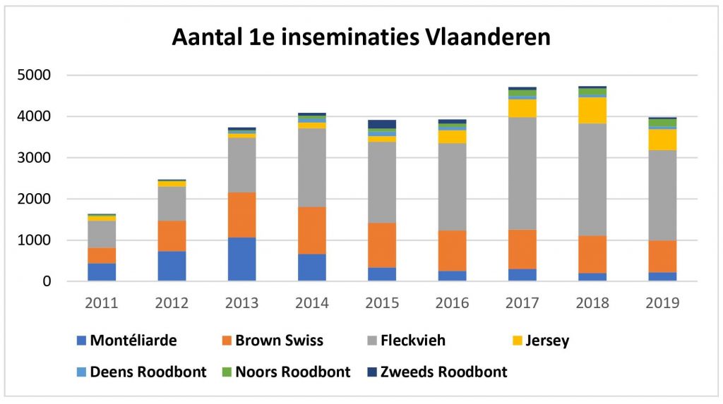 Crossbreeding voorlopig nog een nichemarkt