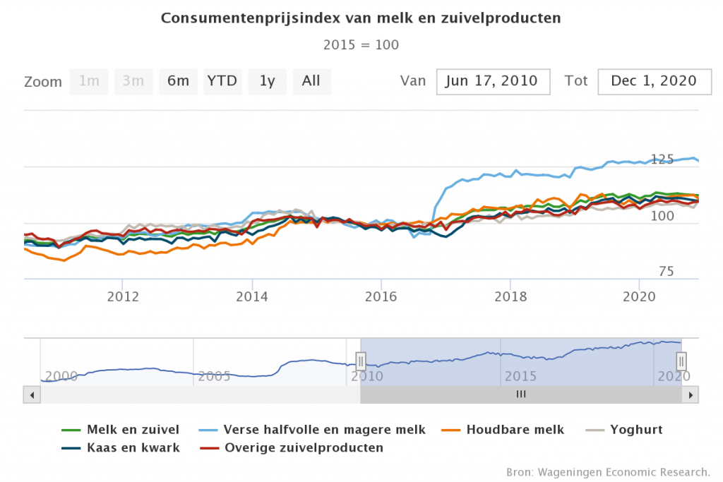 Prijsontwikkeling zuivel voor consumenten