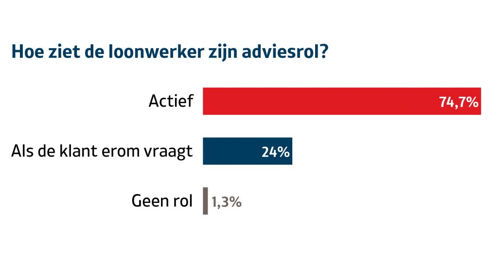 Loonwerkers verwachten toename in gebruik van kuiltoevoegmiddelen