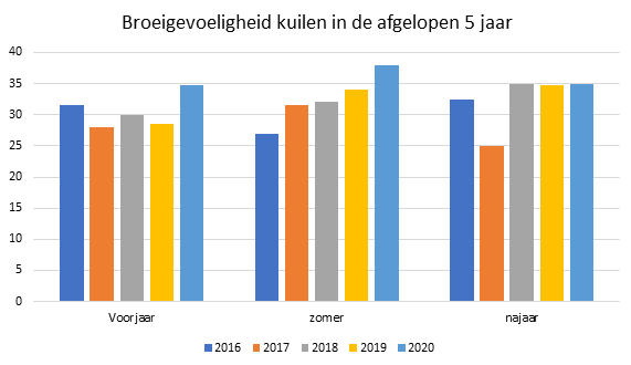 Kuilen steeds broeigevoeliger 