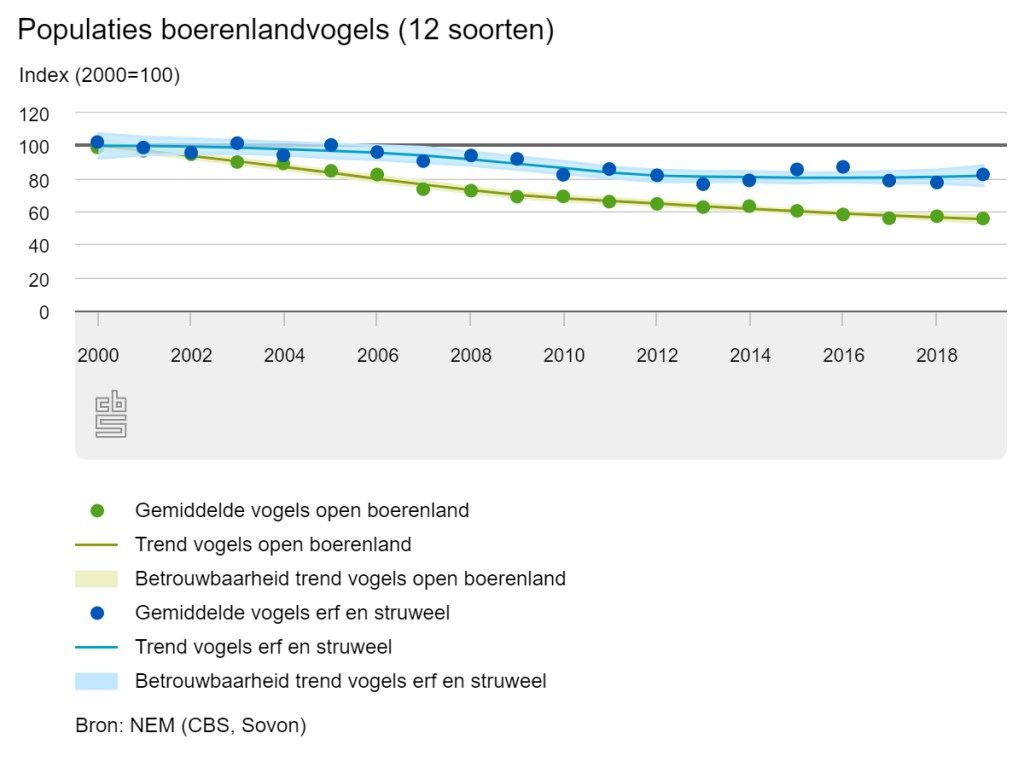 Boerenlandvogels onder druk: nestsucces broedvogels gedaald