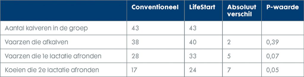 Een optimale levensdagproductie maakt verborgen rendement direct zichtbaar