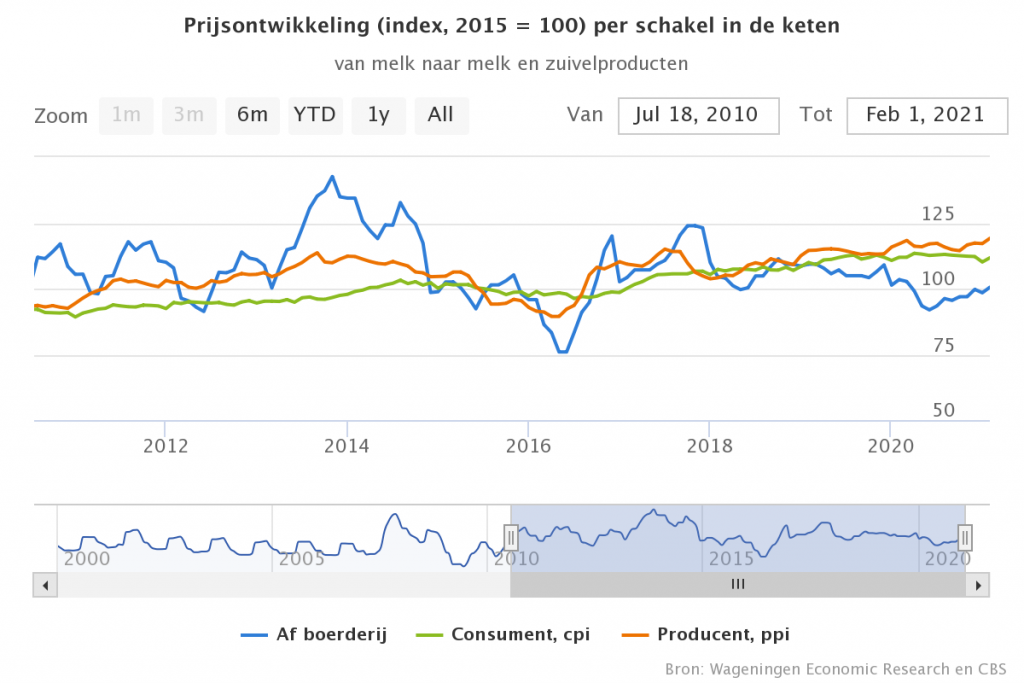 Prijsindex zuivel iets gedaald ten opzichte van december