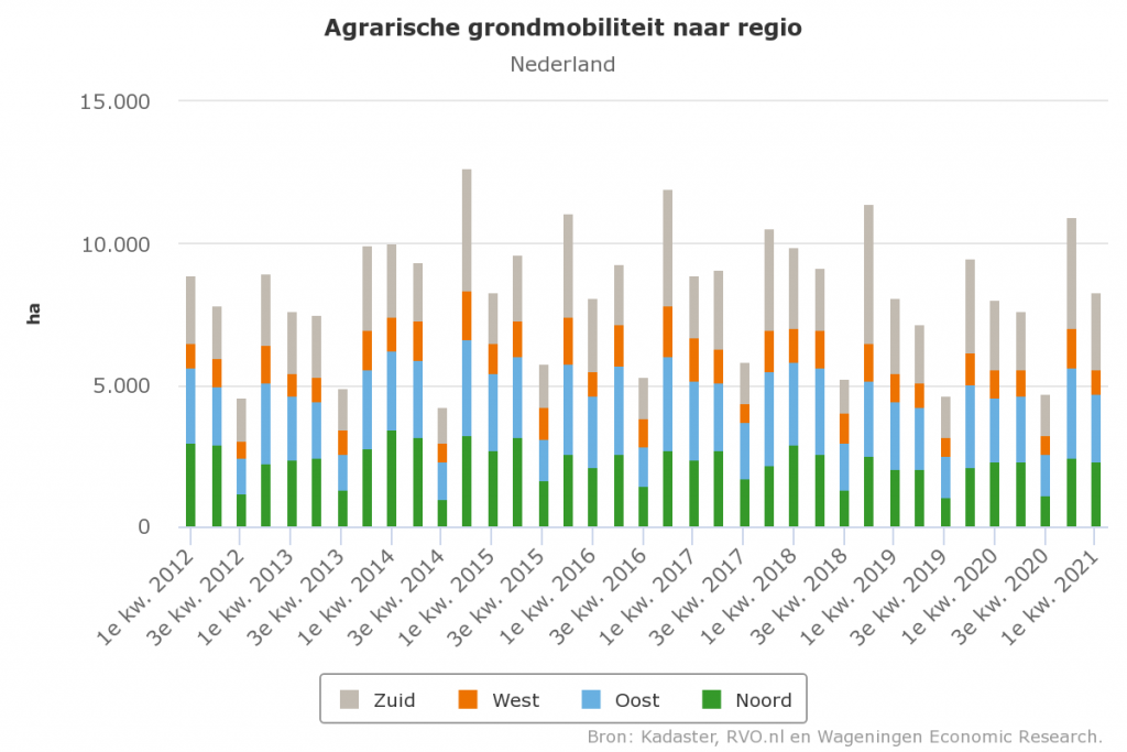 Agrarische grondprijs verder omhoog