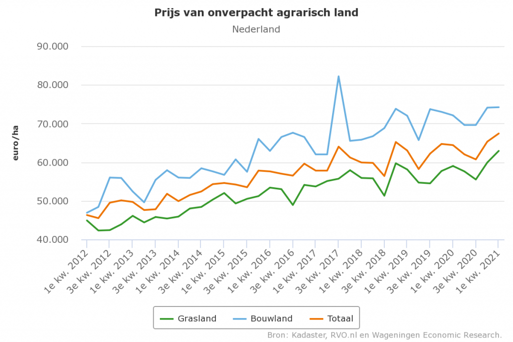 Agrarische grondprijs verder omhoog