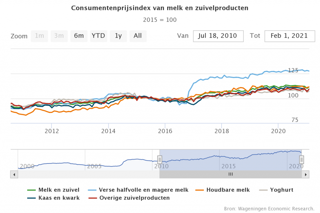 Prijsindex zuivel iets gedaald ten opzichte van december