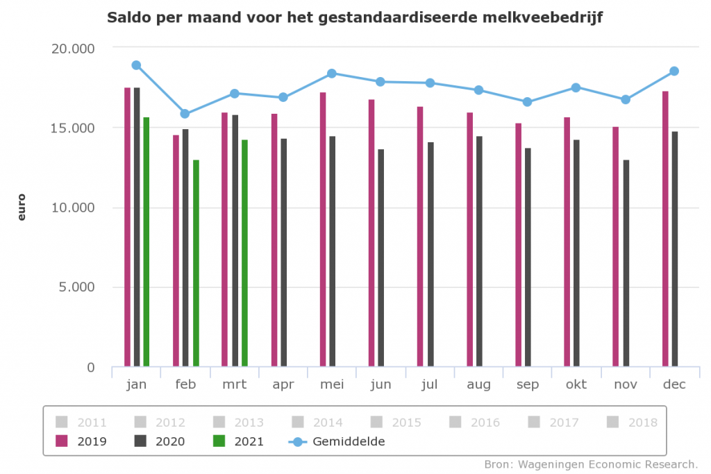 Saldo melkveehouderij eerste kwartaal gedaald 