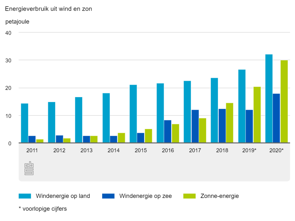 11 procent energieverbruik in 2020 afkomstig uit hernieuwbare bronnen 