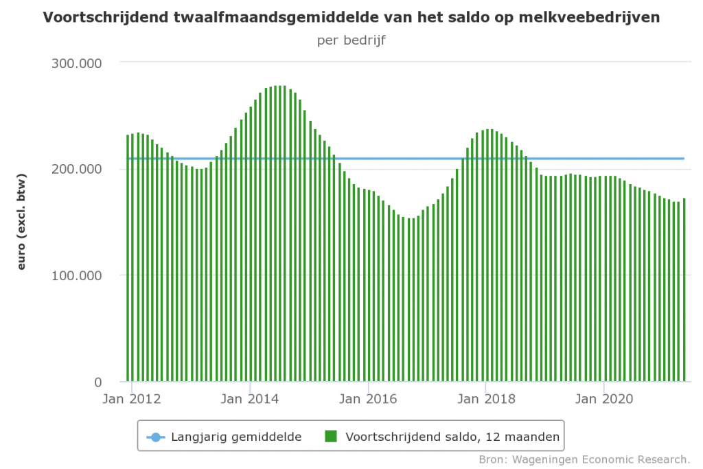 Saldo melkveehouderij in april en mei hoger dan voorgaand jaar