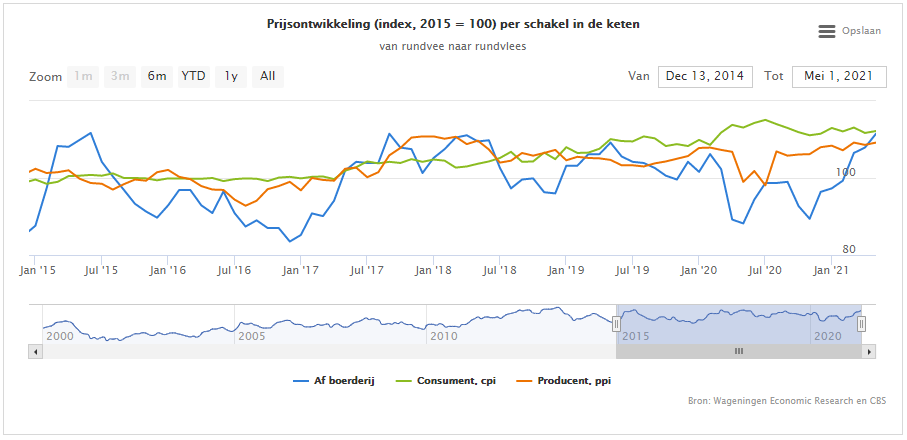 Prijsontwikkeling