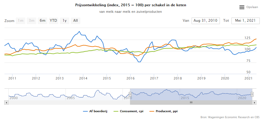 Prijsontwikkeling zuivel