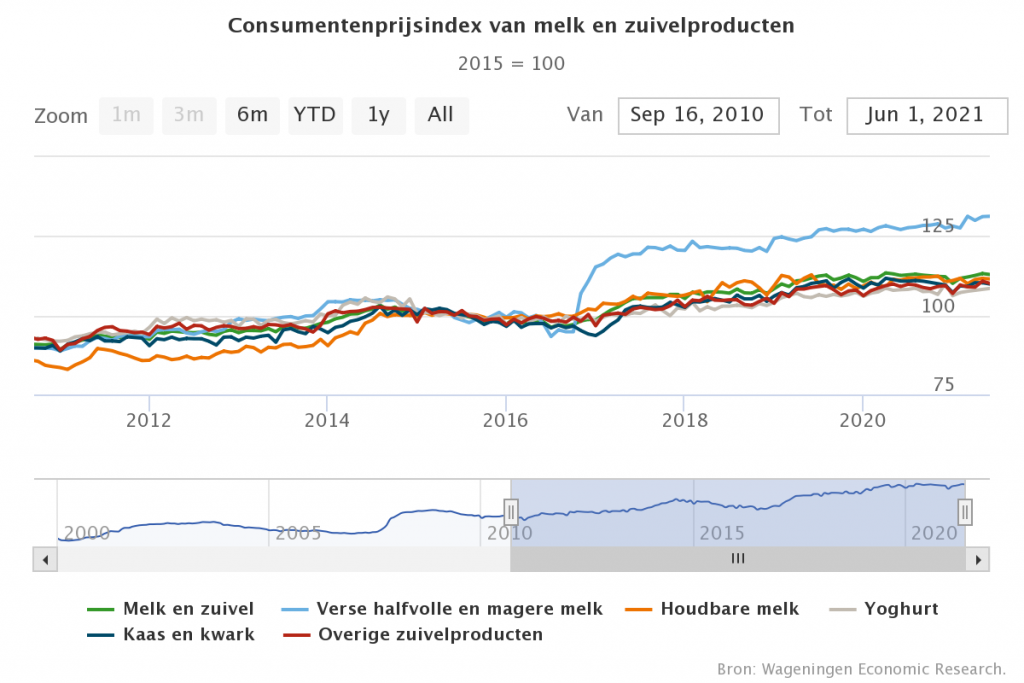 Prijsindex zuivel af boerderij stijgt door