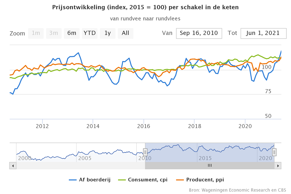 Prijsontwikkelingen rundvlees