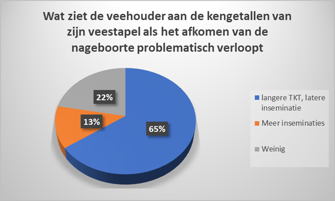 Niet goed opschoonde baarmoeder zorgt voor langere TKT en meer inseminaties 