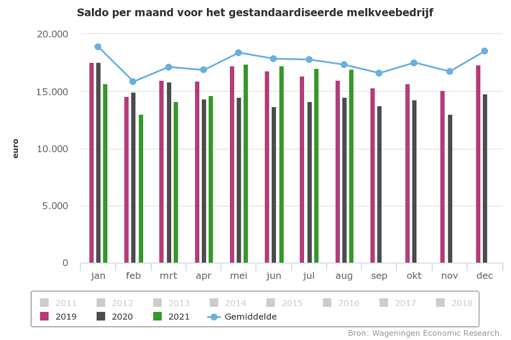 Saldo melkveehouderij onder druk door hoge kosten van voer en kunstmest