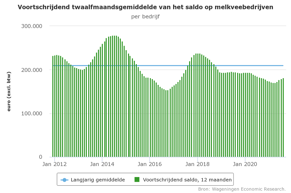 Saldo melkveehouderij onder druk door hoge kosten van voer en kunstmest