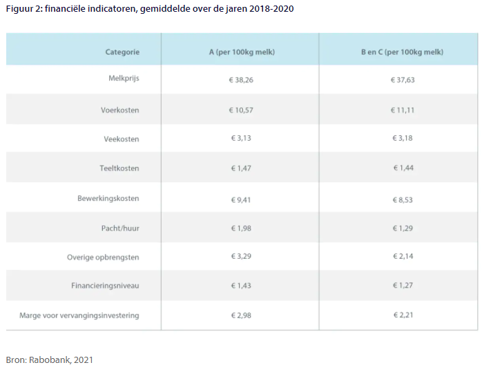 Duurzaam melkveebedrijf heeft meer financiële kracht