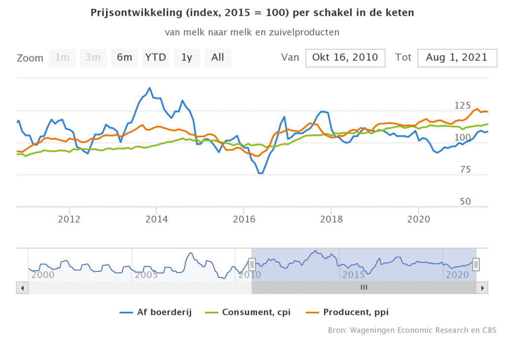Zuivelprijs af boerderij iets gedaald in juli