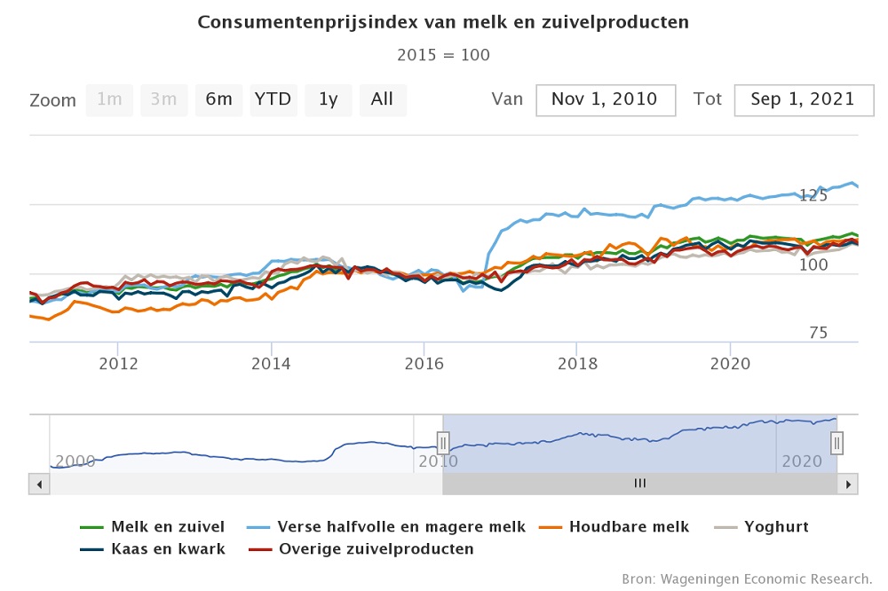 Zuivelprijzen af fabriek naar recordhoogte