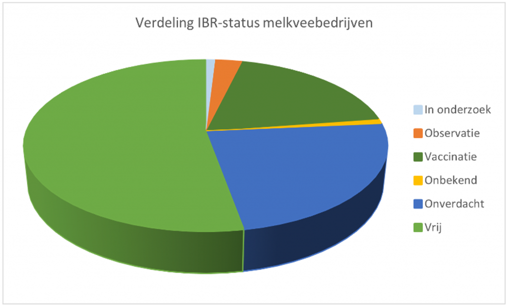 IBR, kan ik al stoppen met vaccineren?