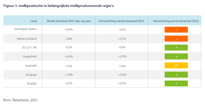 Grote vraag én beperkt aanbod: zuivelmarkt zoekt balans