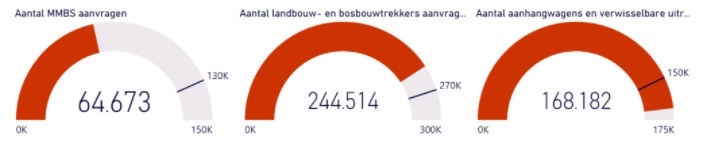 Registratie landbouwvoertuigen gaat goede kant op