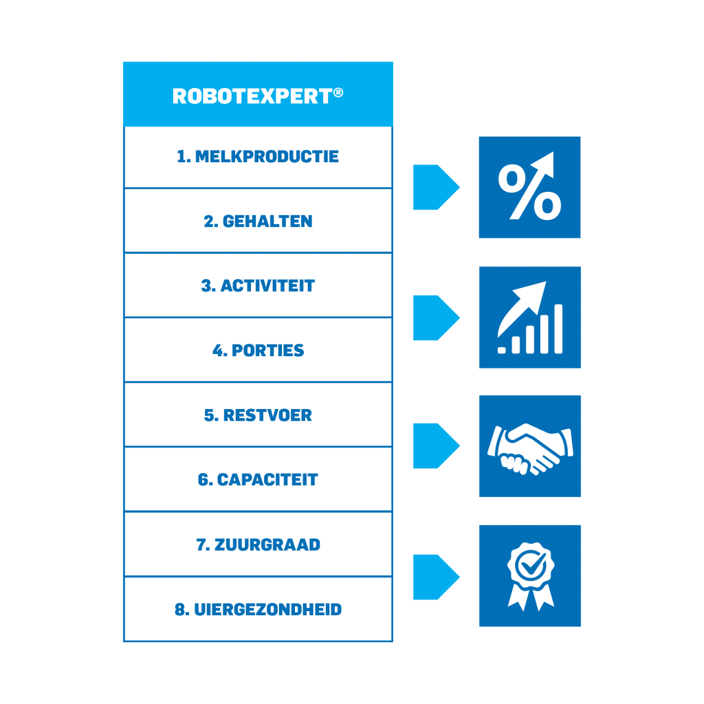 Analyseer je melkrobot-data met de RobotExpert-software van De Heus