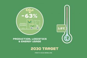 Arla Foods verhoogt CO2e-reductiedoelstelling om 1,5°C-doel te halen