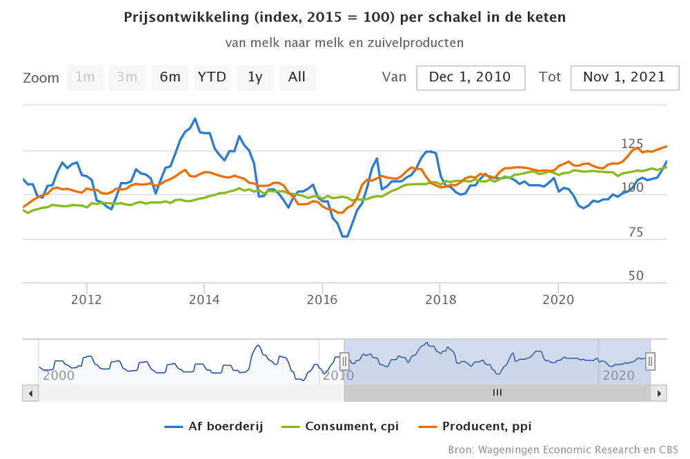 Zuivelprijzen in de keten verder omhoog