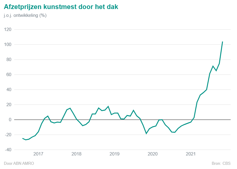 ABN AMRO: 'Explosieve stijging kosten vertraagt groei agrarische sector'