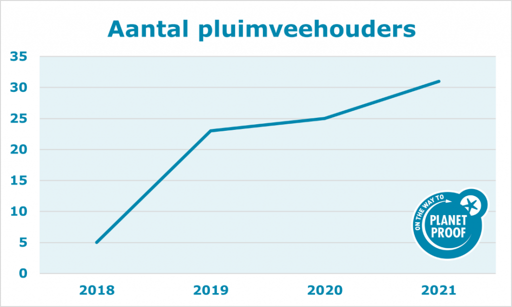 Groei voor zuivel en eieren met keurmerk On the way to PlanetProof