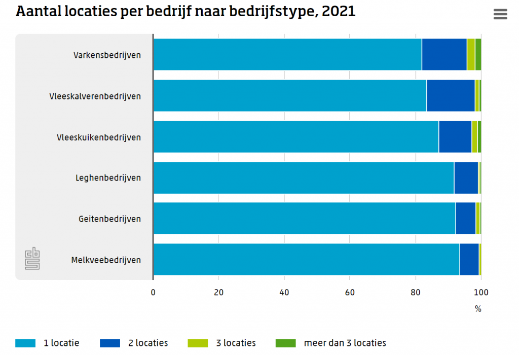 Aandeel melkveehouderijen met meerdere locaties blijft gelijk