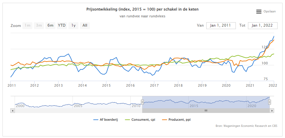 Prijzen in rundvleesketen niet eerder zo hoog