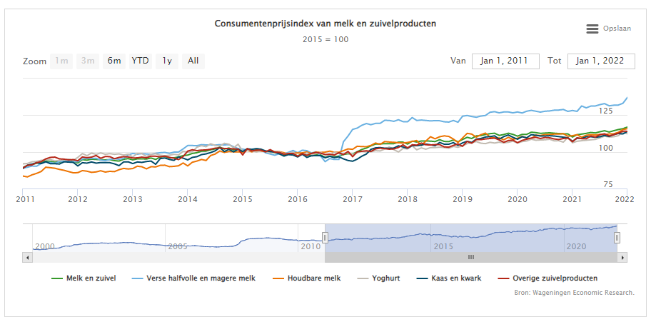 Zuivelprijzen verder opgelopen