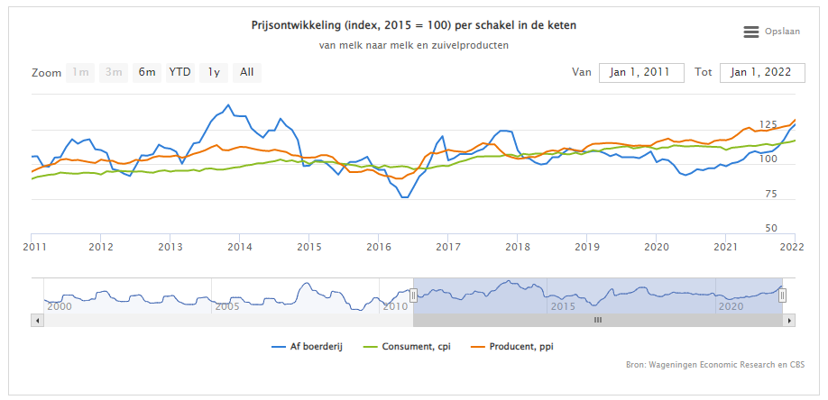 Zuivelprijzen verder opgelopen