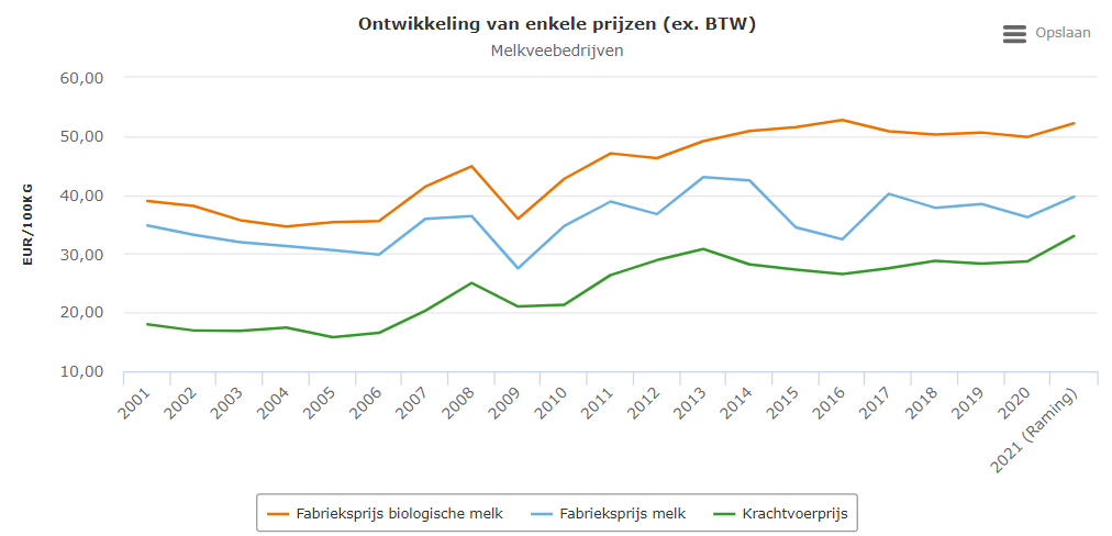 Hogere melkprijs en hogere voerprijzen in de melkveehouderij