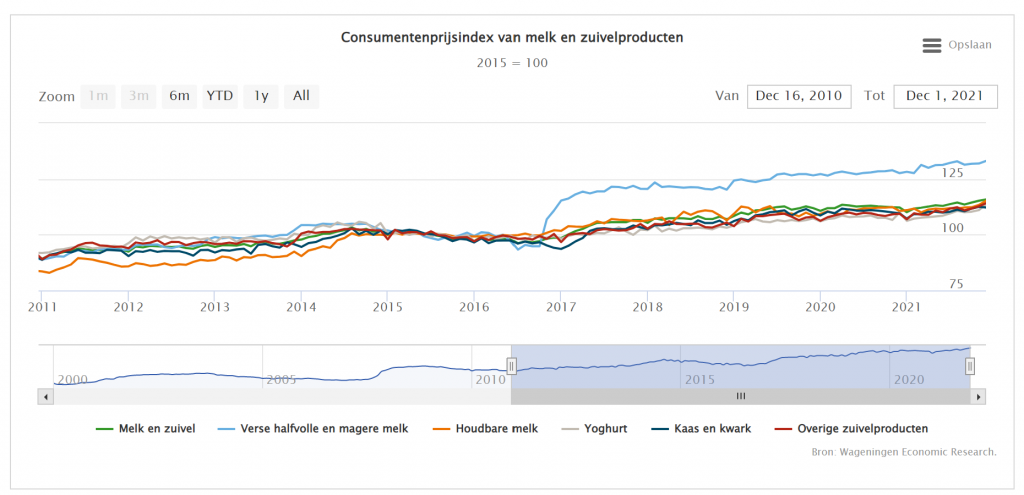 Zuivelprijzen in de keten verder omhoog