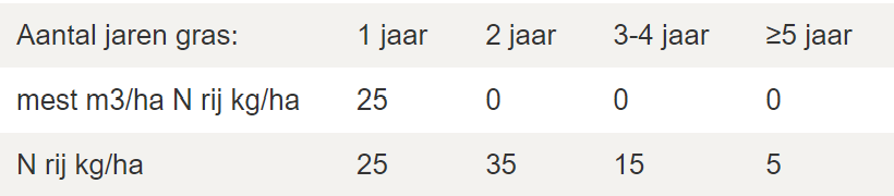 Bij mais geen mest op gescheurd meerjarig grasland