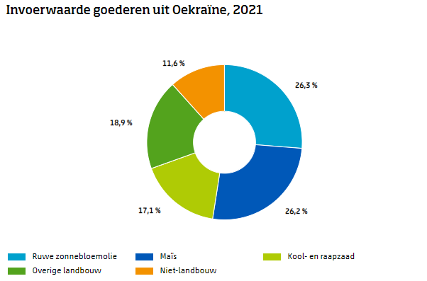 Nederland grootste afnemer van Oekraïense mais