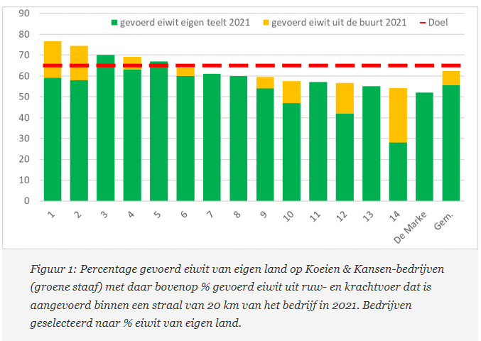 62 procent eigen eiwit op Koeien & Kansen-bedrijven