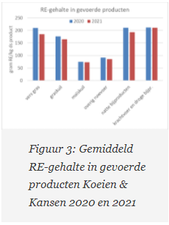 62 procent eigen eiwit op Koeien & Kansen-bedrijven