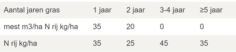 Bij mais geen mest op gescheurd meerjarig grasland