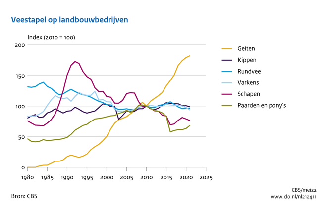 Melkveestapel flink gekrompen sinds 1980