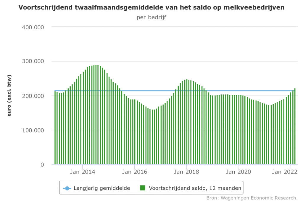 Saldo melkveehouderij boven langjarig gemiddelde