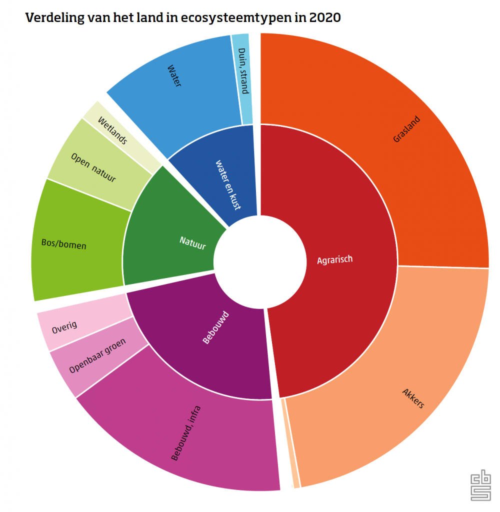 Toename bebouwd gebied ten koste van landbouw