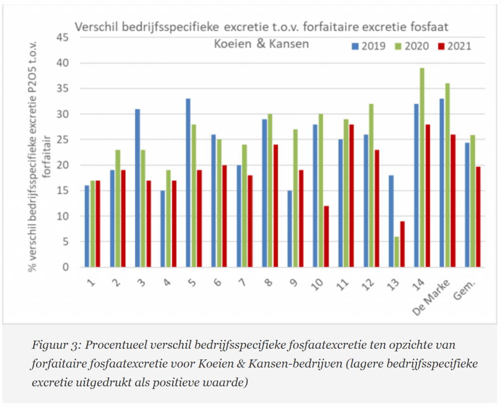 Daling stikstofexcretie Koeien & Kansen 2021