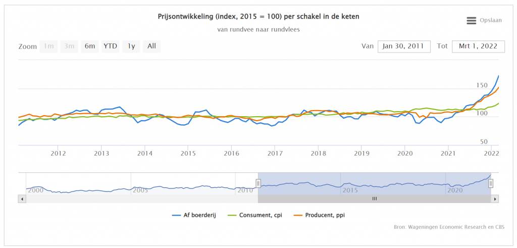 Opnieuw recordstijgingen prijzen rundvlees