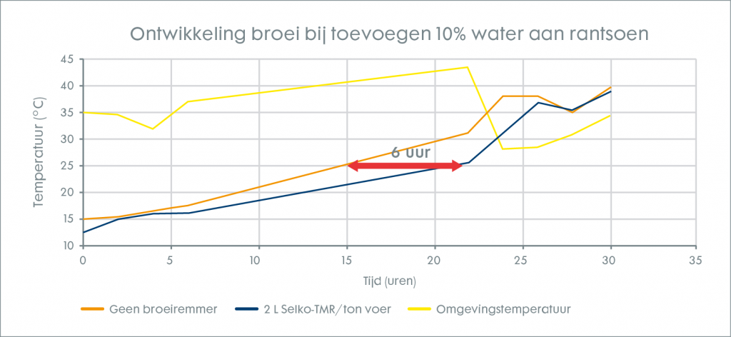 Broei op komst? Wees voorbereid en bescherm je voer